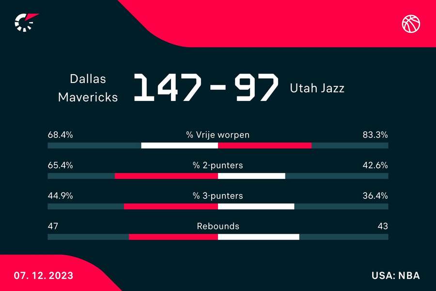 Statistieken Mavericks - Jazz