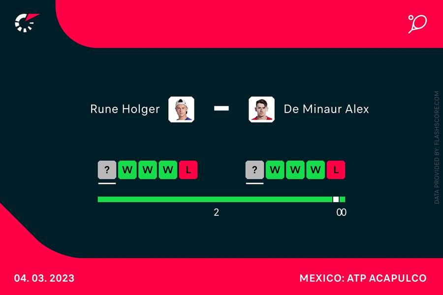 Holger Rune - Alex de Minaur