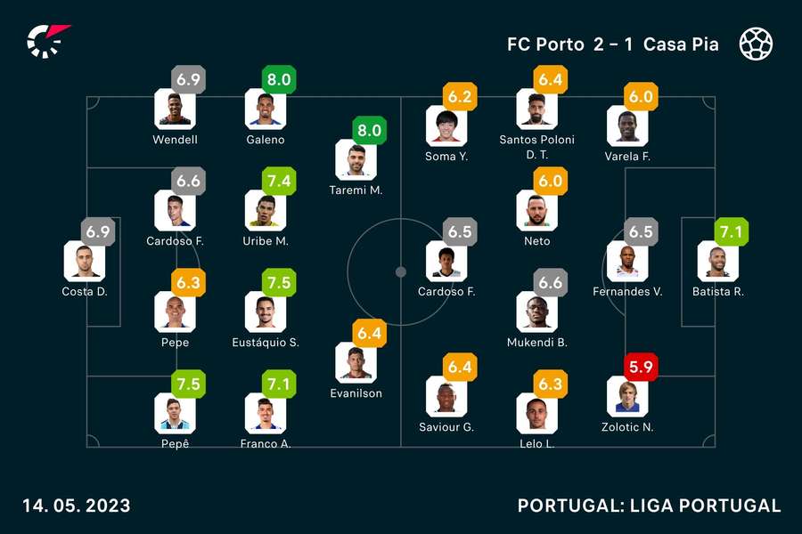 Notas finais de Casa Pia e FC Porto