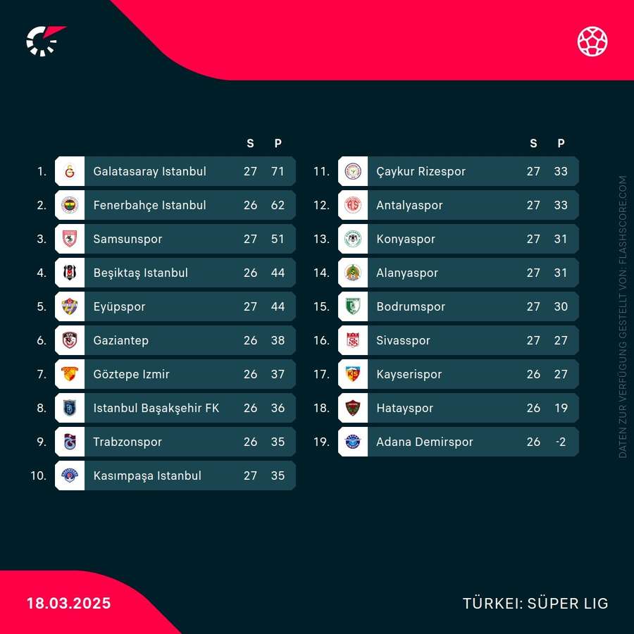 Süper Lig - Tabelle