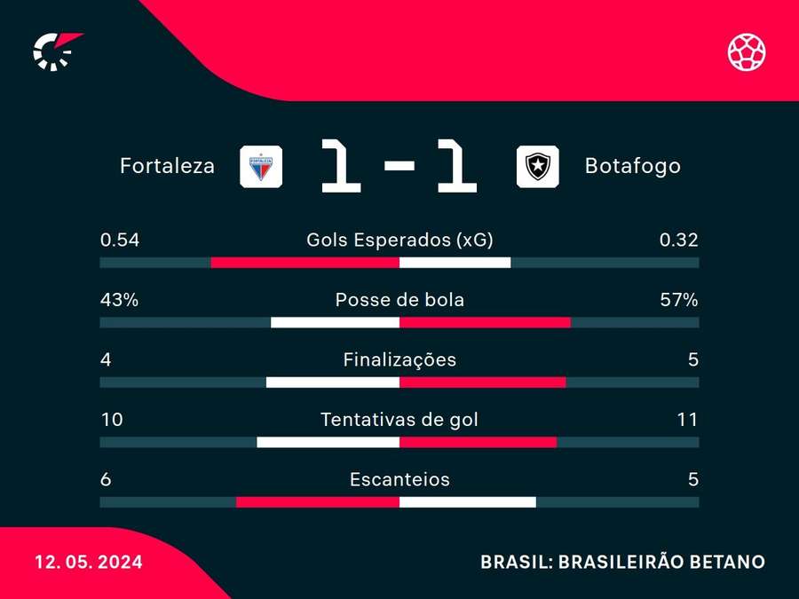 As principais estatísticas do empate entre Fortaleza e Botafogo