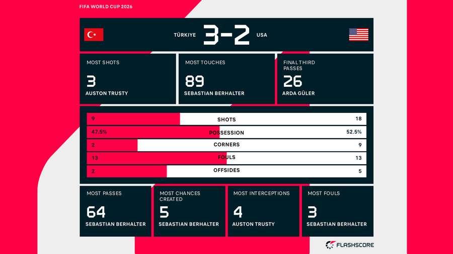 Match Stats