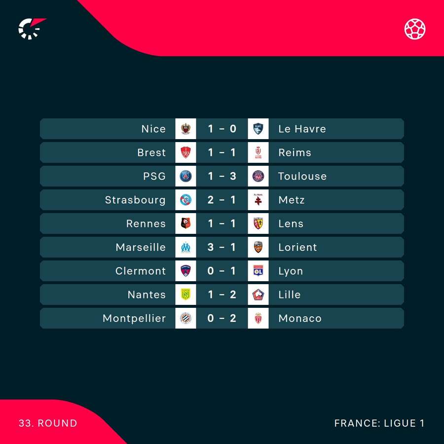 All the scores in Ligue 1