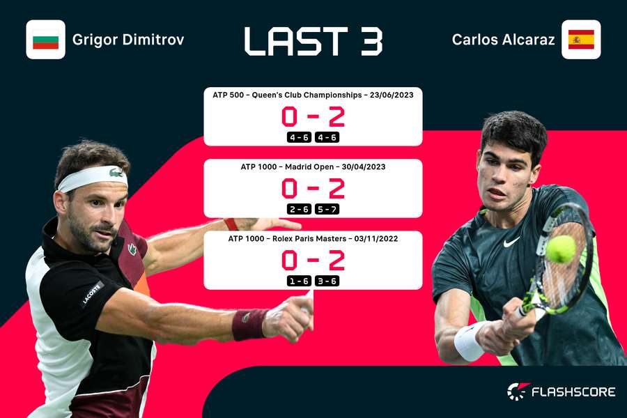 Ein Blick auf die letzten drei Duelle: Dimitrov gewann soeben erstmals einen Satz gegen Carlos Alcaraz.