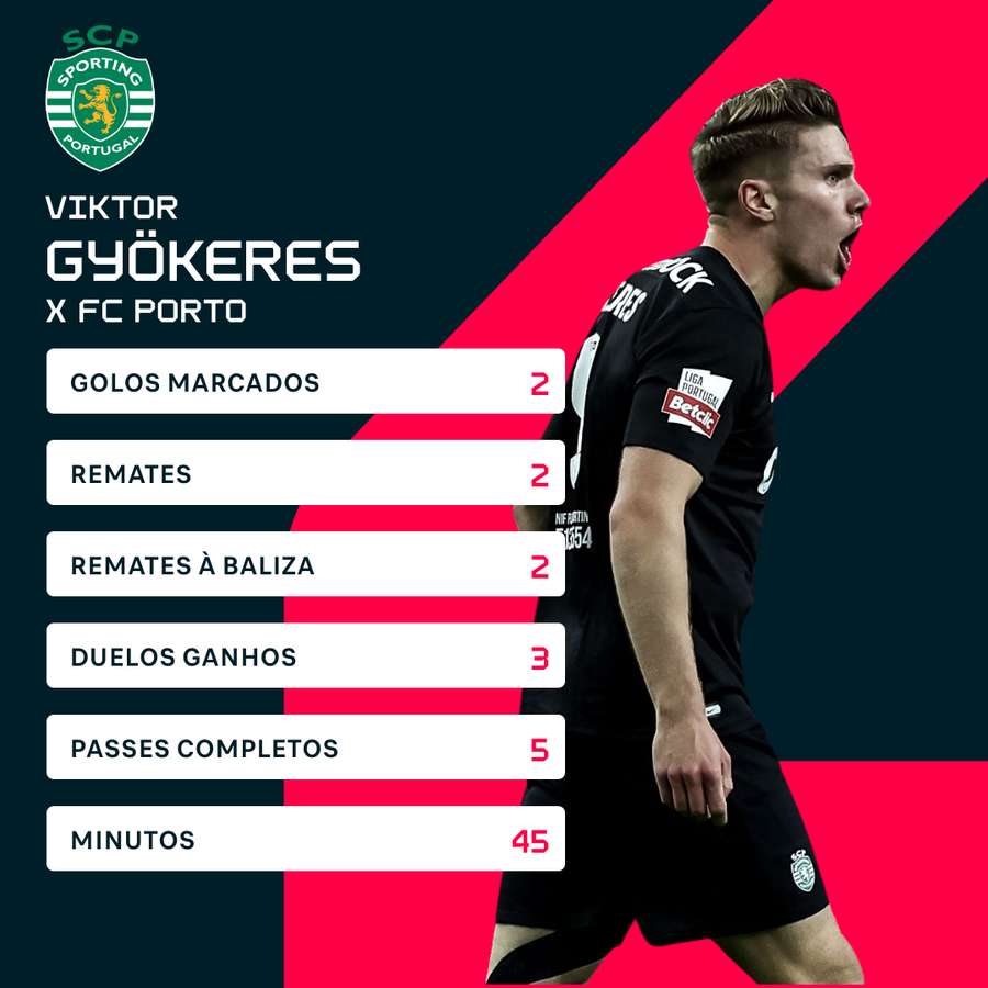 As estatísticas de Gyokeres contra o FC Porto