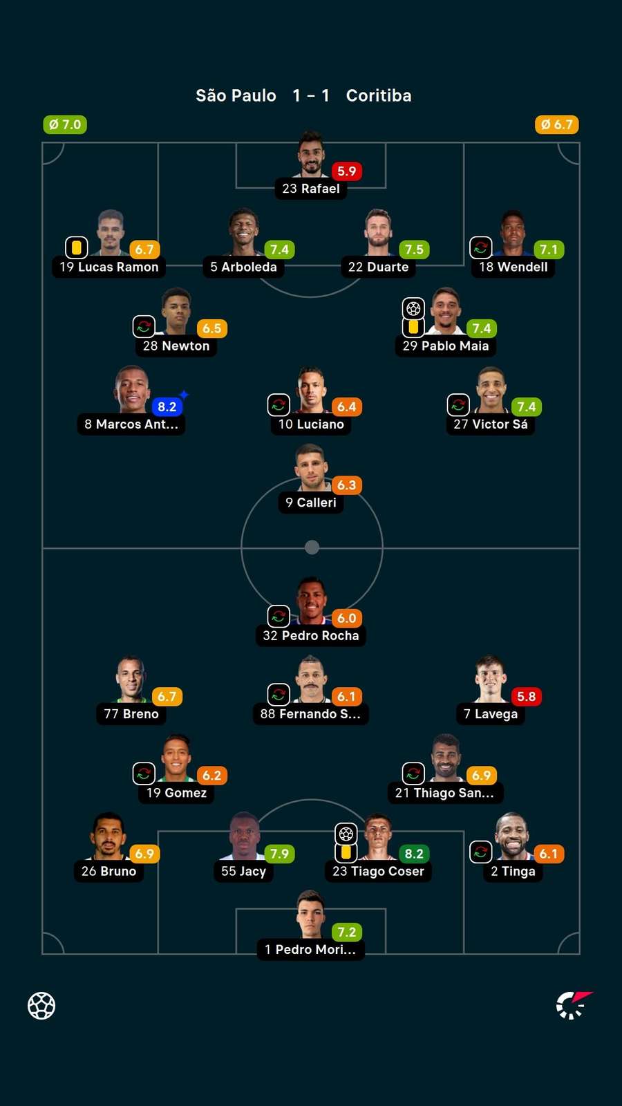 As notas dos jogadores titulares de São Paulo e Coritiba