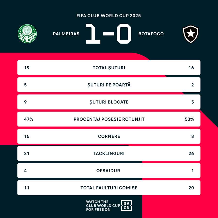 Statistica meciului după 120 de minute