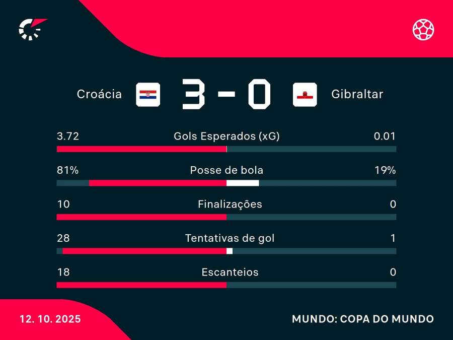 As estatísticas de Croácia x Gibraltar