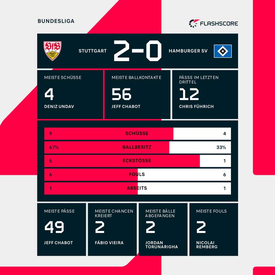 Statistiken 1. HZ: Stuttgart vs. HSV