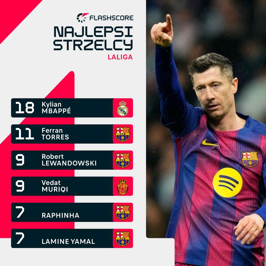 Klasyfikacja strzelców LaLiga