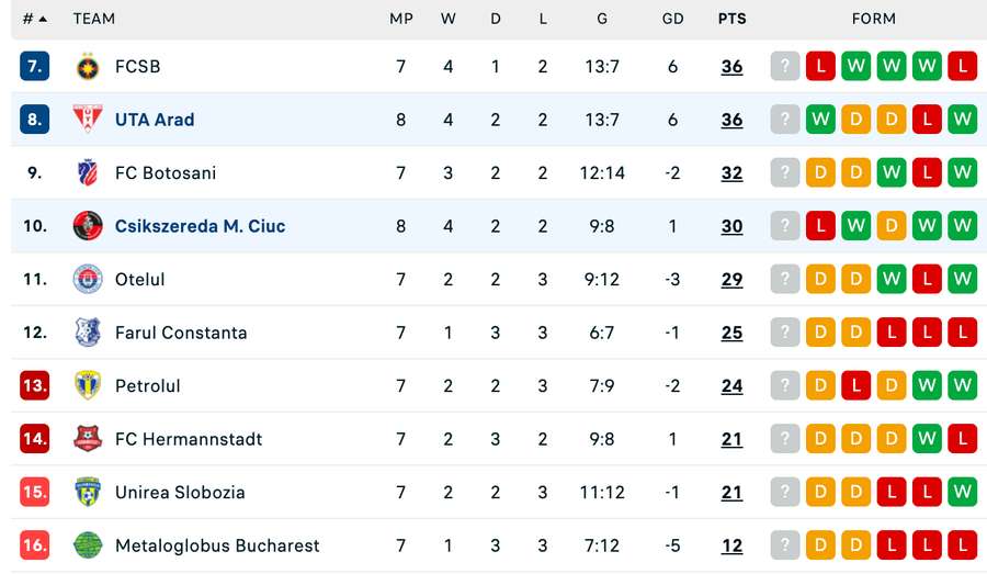 Clasament play-out Superliga: startul etapei #8