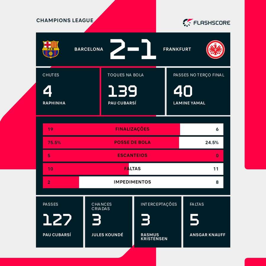 As estatísticas da vitória do Barcelona sobre o Frankfurt As estatísticas da vitória do Barcelona sobre o Frankfurt