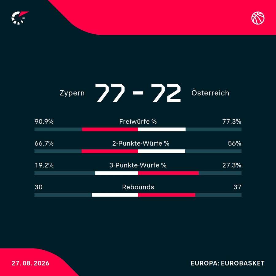 Matchstatistik: Zypern - Österreich Matchstatistik: Zypern - Österreich