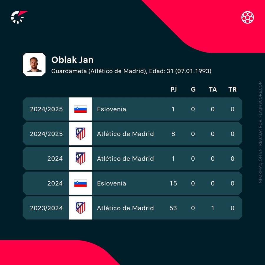 Estadísticas de Jan Oblak