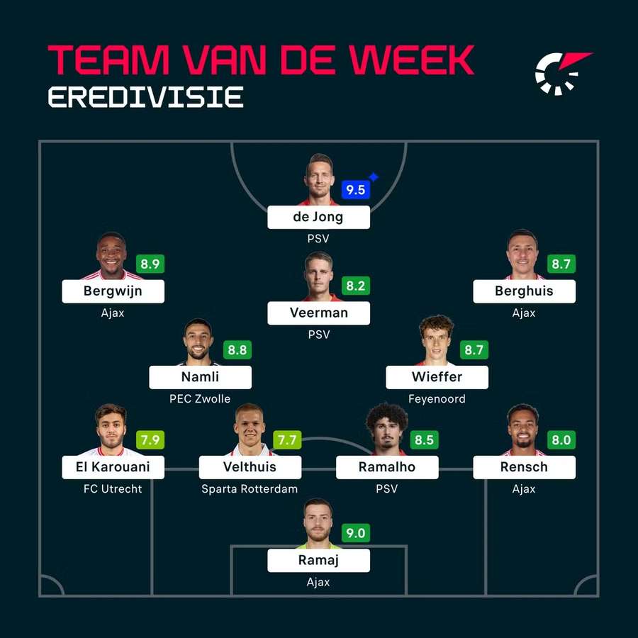 Team van de Week Team van de Week