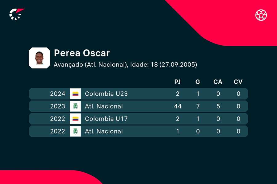 Os números de Oscar Perea