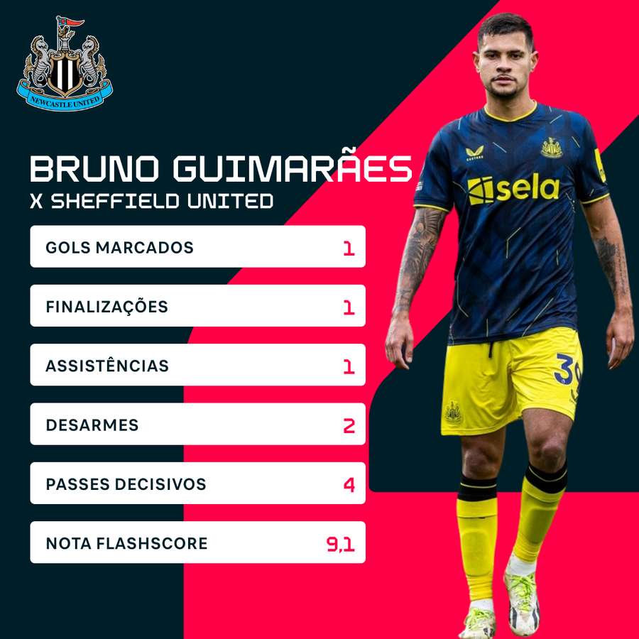 Os números de Bruno Guimarães contra o Sheffield