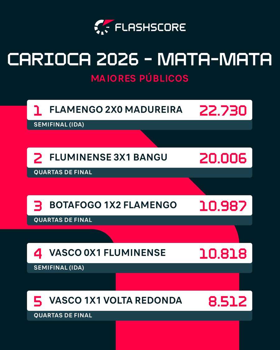 Maiores públicos do mata-mata do Carioca 2026 (até ida da semi) Maiores públicos do mata-mata do Carioca 2026 (até ida da semi)