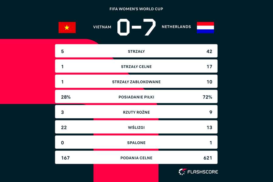 Statystyki meczu Wietnam - Holandia