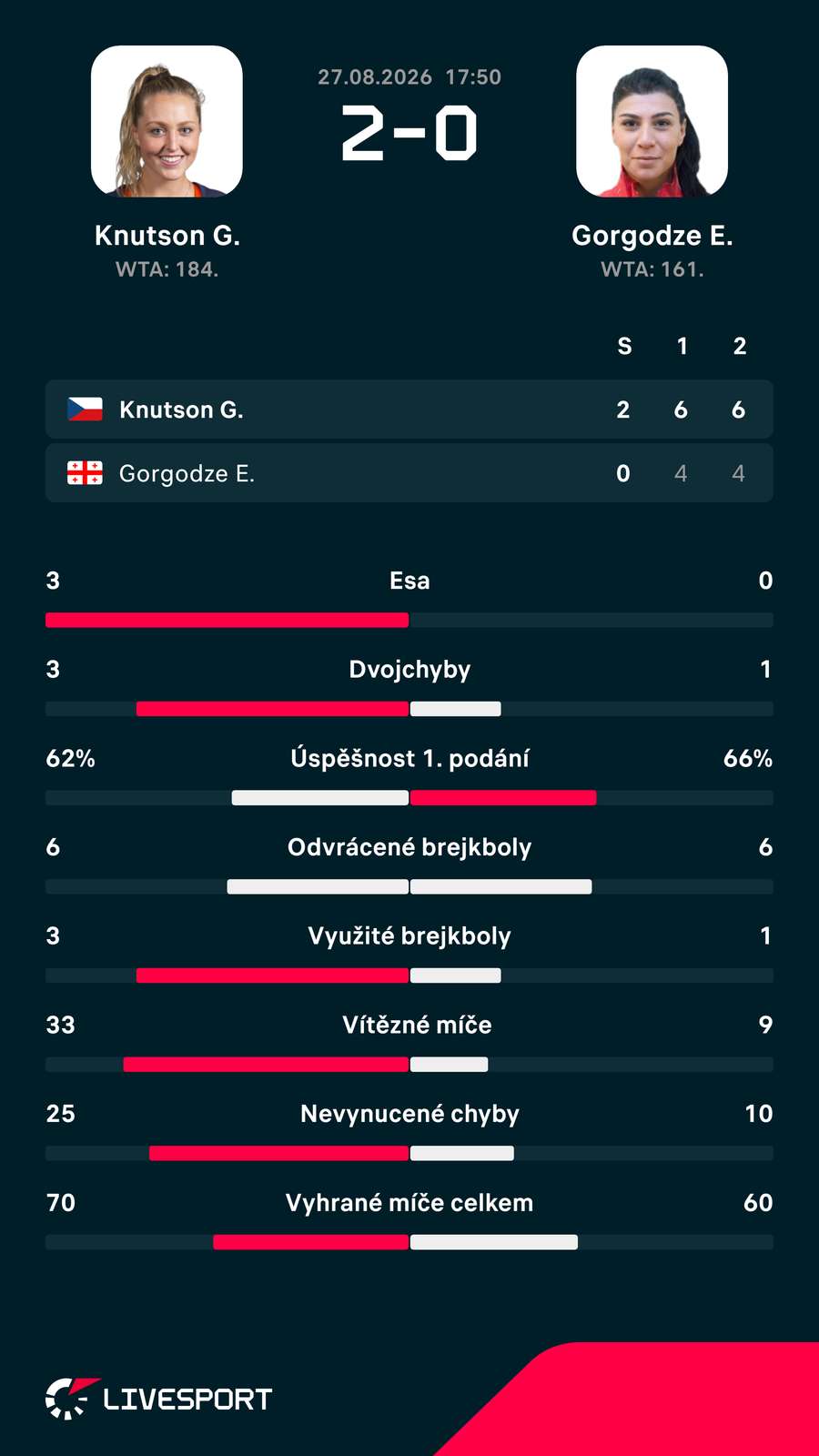 Statistiky zápasu. Statistiky zápasu.