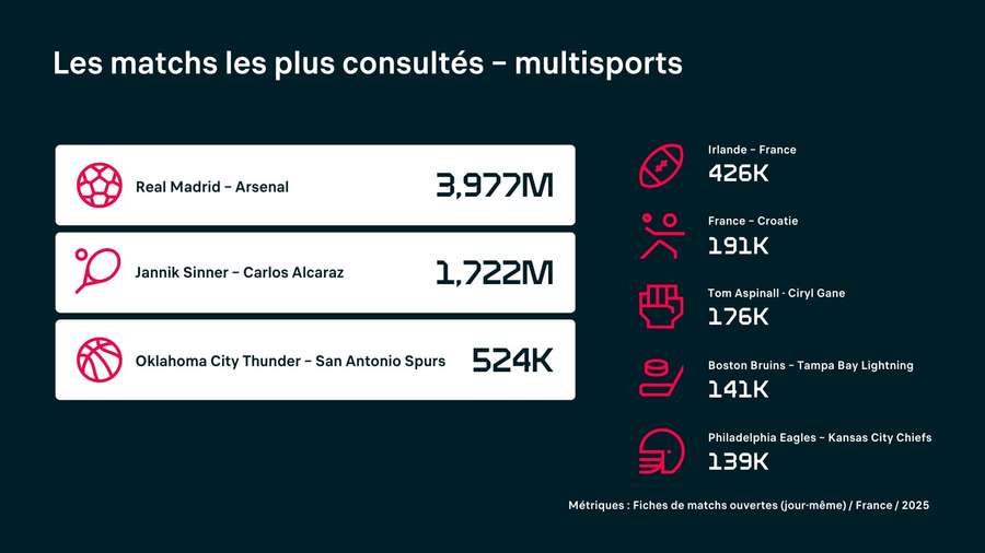 Les matchs les plus consultés sur Flashscore en 2025