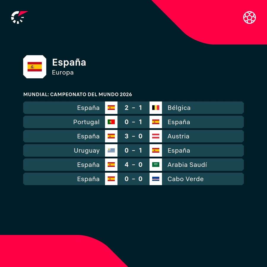 Los últimos partidos de España Los últimos partidos de España