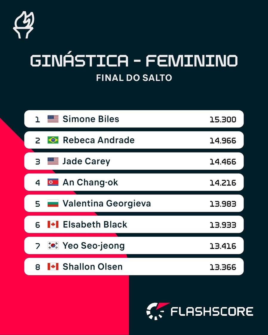 A classificação da final do salto na ginástica artística em Paris