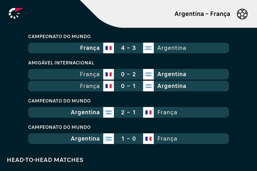 Os confrontos mais recentes entre Argentina e França Os confrontos mais recentes entre Argentina e França