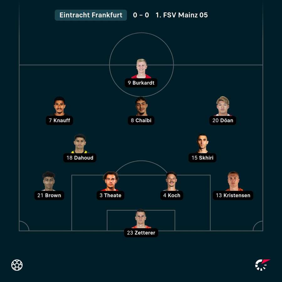 Die Aufstellung von Eintracht Frankfurt Die Aufstellung von Eintracht Frankfurt