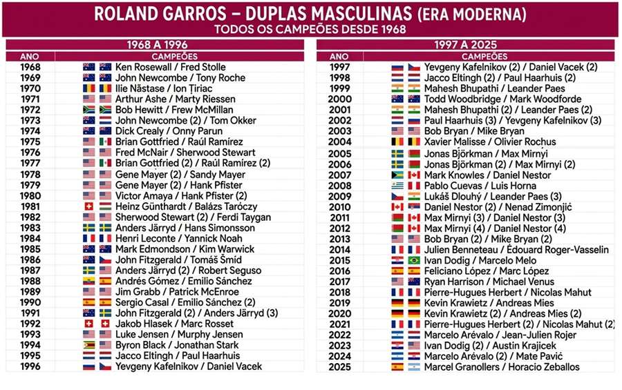 Roland Garros: duplas masculinas