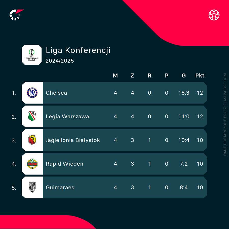 Czołówka Ligi Konferencji po 4 z 6 kolejek