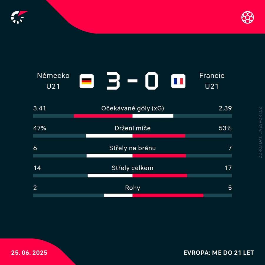 Statistiky utkání. Statistiky utkání.
