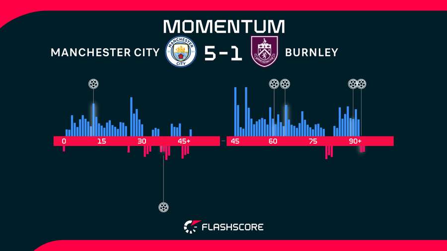 Match momentum