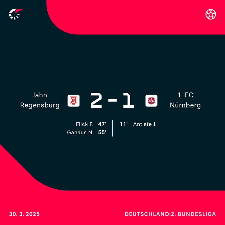 Überblick: Der Spielverlauf in Regensburg Überblick: Der Spielverlauf in Regensburg