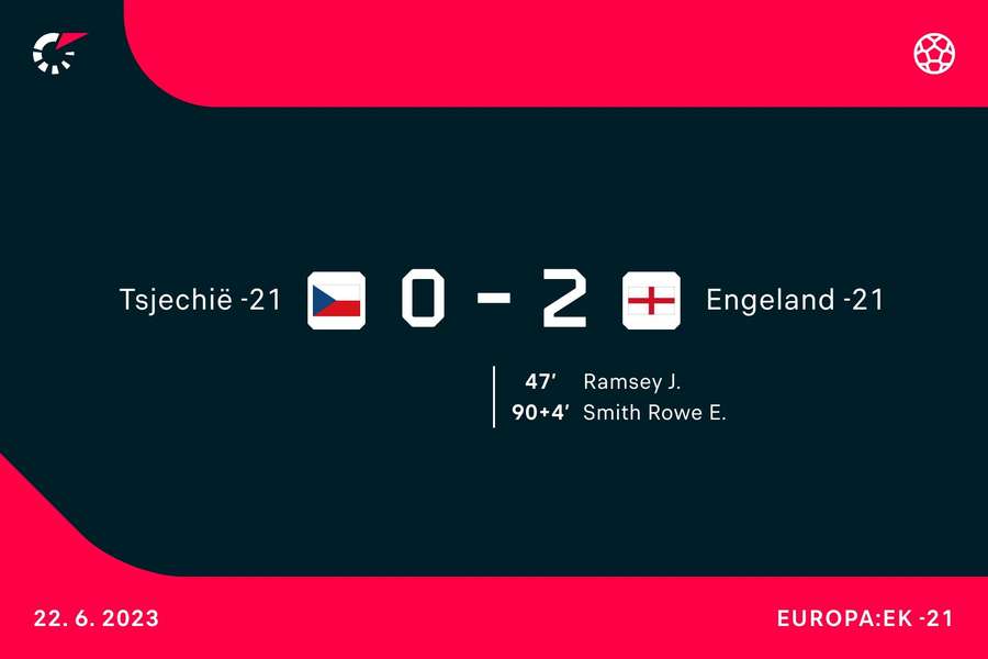 Goalgetters Tsjechië - Engeland