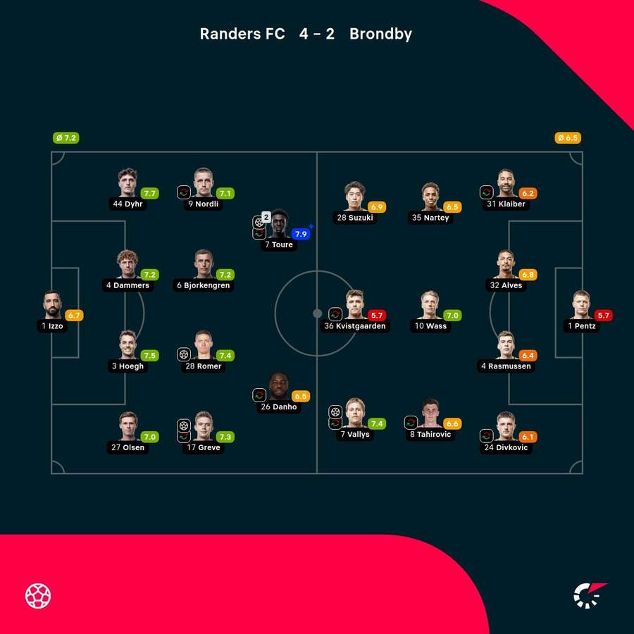 Brondby - Randers - Player Ratings