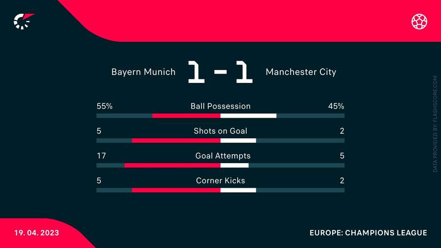 Match stats Match stats
