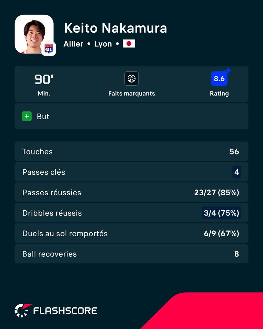 Les principales statistiques de Keito Nakamura
