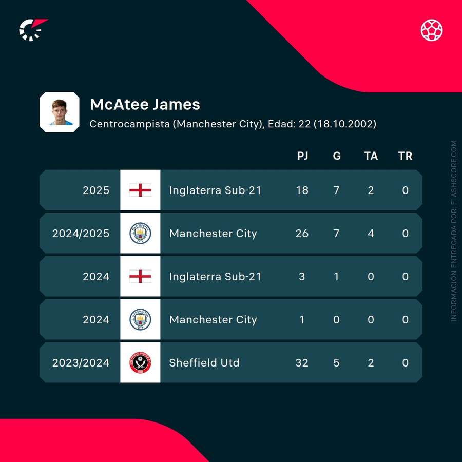 Las cifras de James McAtee Las cifras de James McAtee