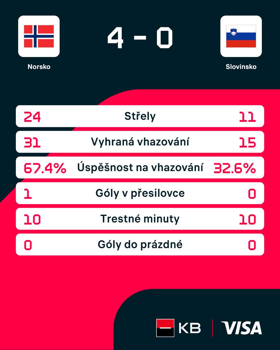 Statistiky zápasu.