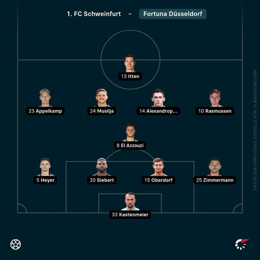 Aufstellung: Fortuna Düsseldorf Aufstellung: Fortuna Düsseldorf