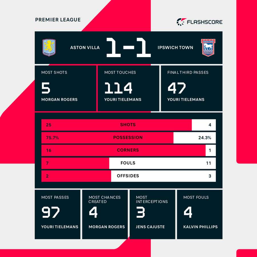 Match stats
