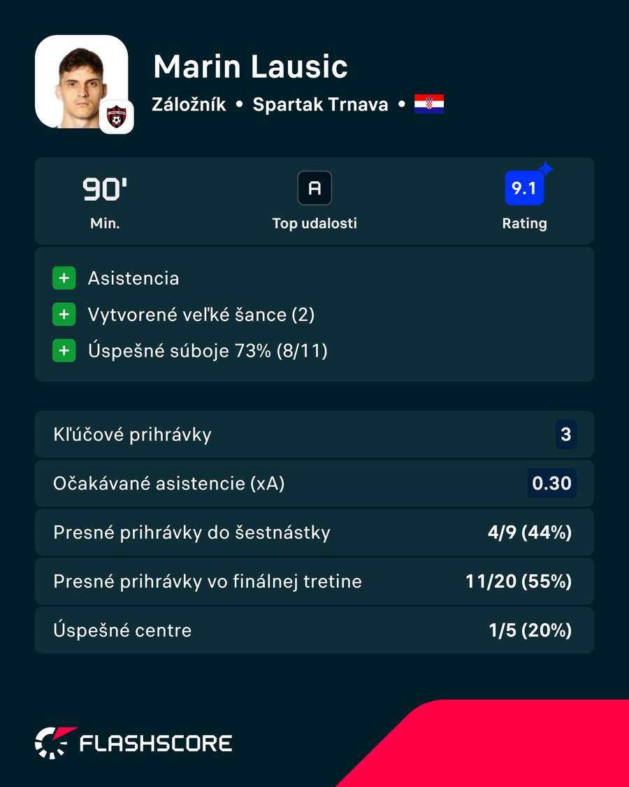 Laušič sa stal najlepším hráčom zápasu. Laušič sa stal najlepším hráčom zápasu.