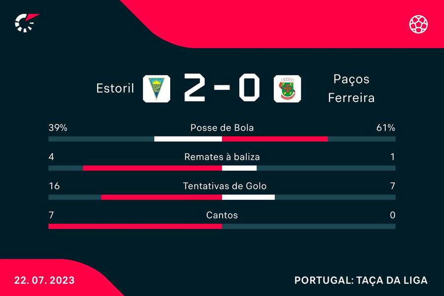 Estatística final da partida