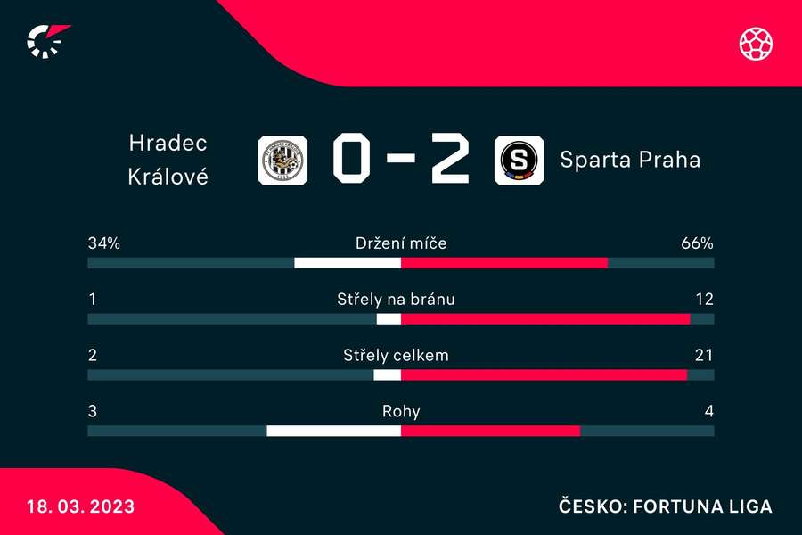 Statistiky zápasu Hradec – Sparta