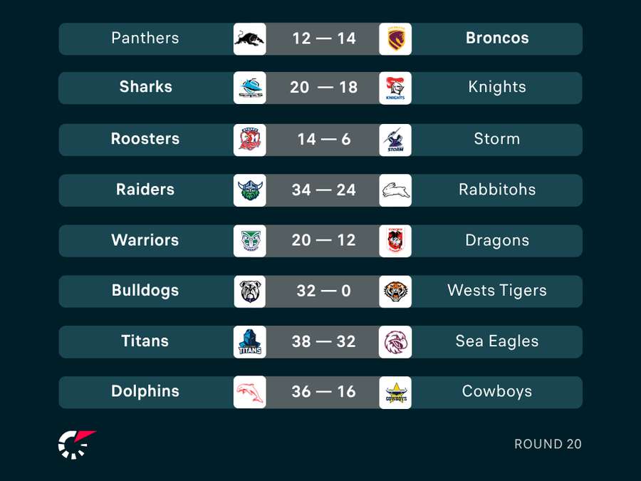 Round 20 NRL Results Round 20 NRL Results