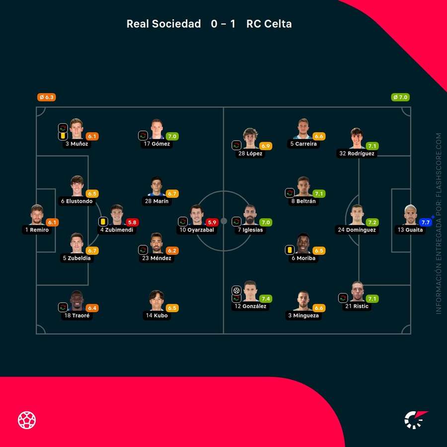 Notas del partido