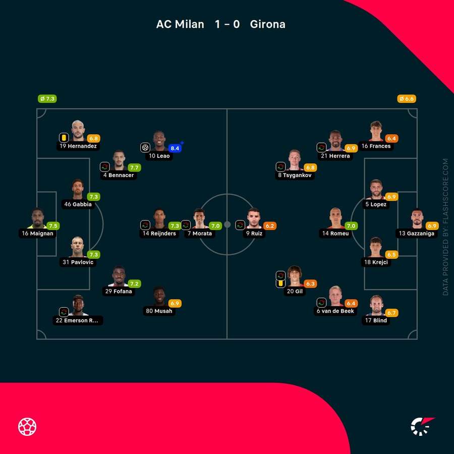 Player ratings