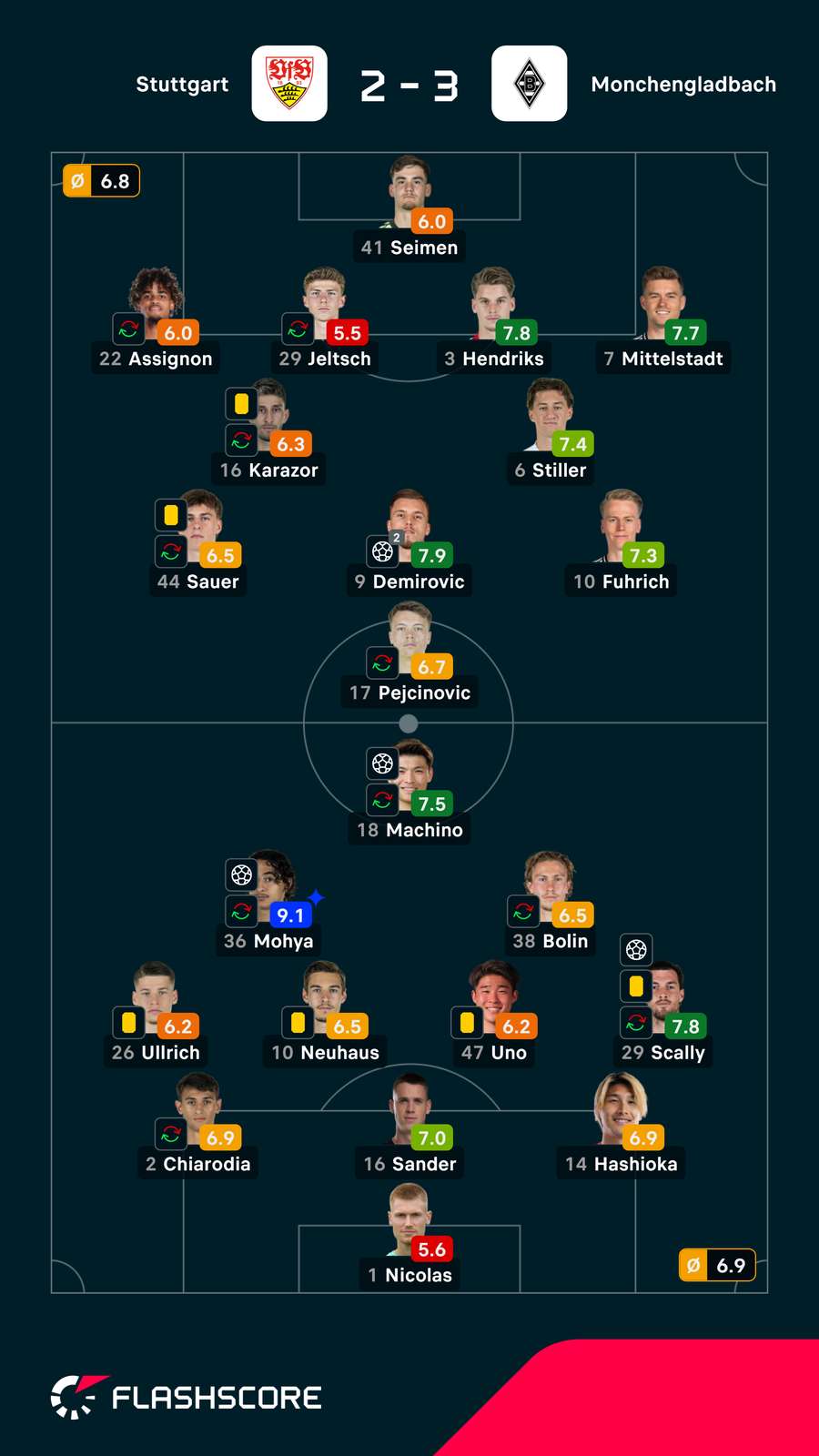 Notas finais dos jogadores