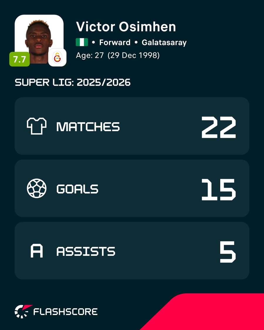 Osimhen's numbers in the 2025/26 season